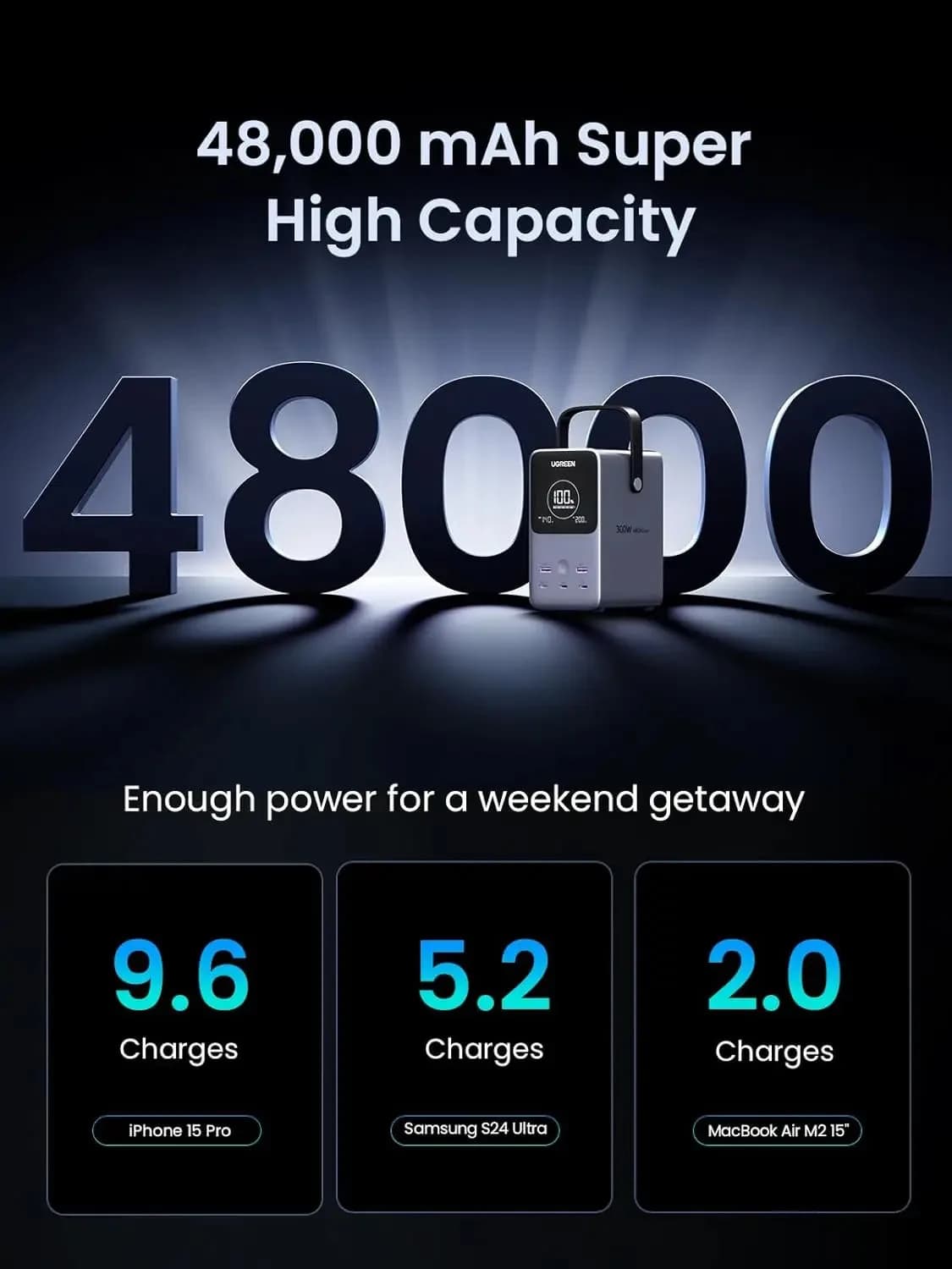 UGREEN 48000mAh / 153.6Wh high-capacity power bank — 9.6 iPhone, 5.2 Samsung or 2 MacBook charges